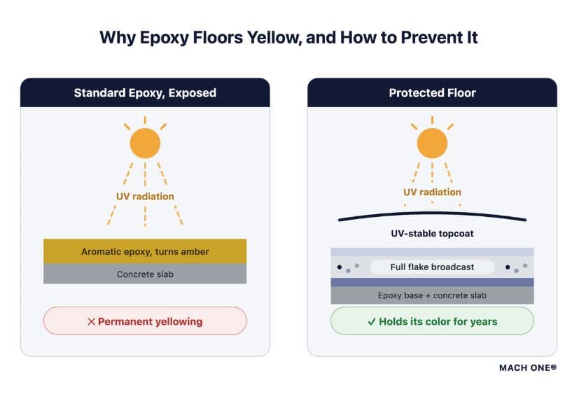 chart explaining why epoxy floors yellow